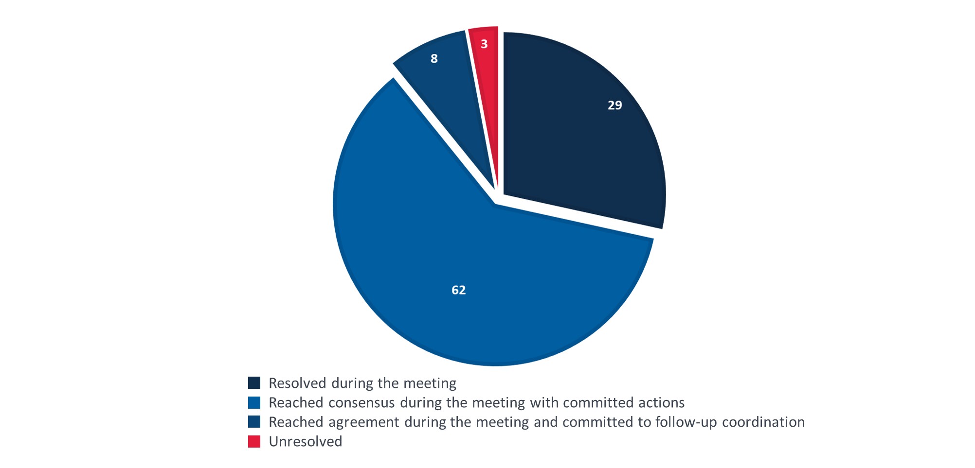 Issue Resolution During a Meeting by SBI