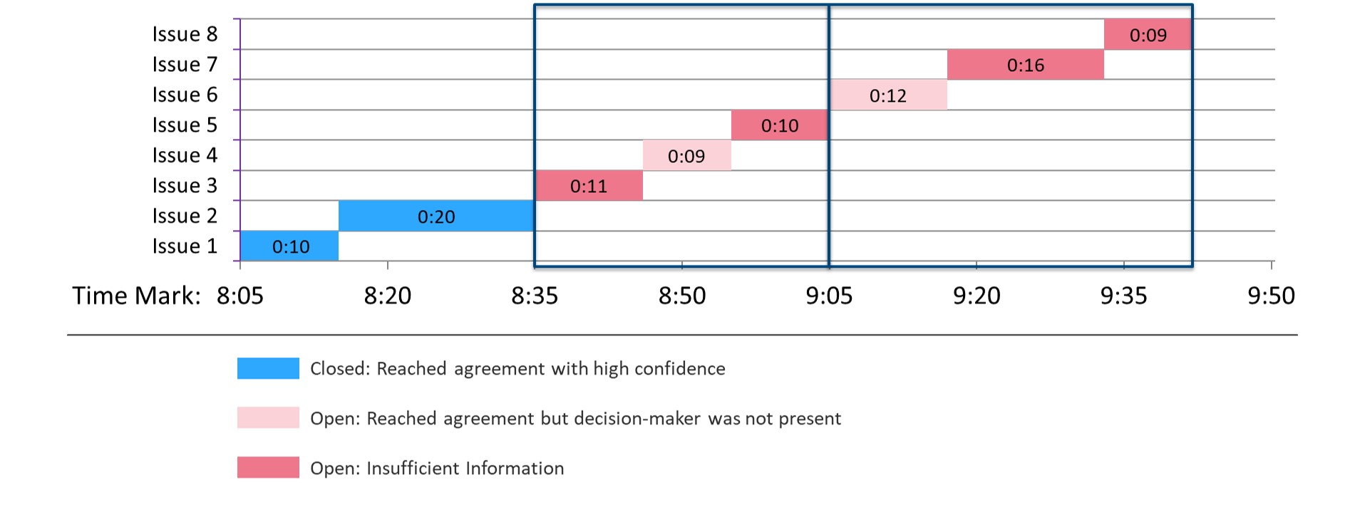 Meeting Timeline — Issue Resolution Quality by SBI